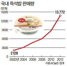 [숫자로 보는 마켓] 1인 가구가 키운 즉석밥 시장