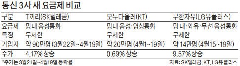 음성 통화 무료 전쟁 누가 승자?