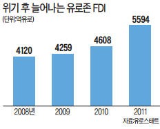 [유럽 재정위기 3년] 늘어나는 외국인 직접투자…中, 선진국 부실기업 잇단 사냥