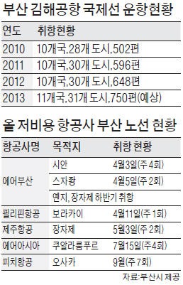 에어부산 등 저비용 항공사들 신규노선 확대…"부산 하늘길 잡자"…국제선 취항 경쟁