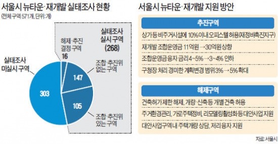 서울시, 뉴타운 추진·해제 지역 각각 '맞춤형 지원'…뉴타운 상가에 오피스텔 10% 허용