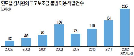 국고보조금은 '눈먼 돈'…세금이 샌다