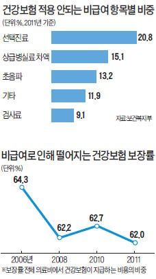 선택진료비·상급병실료·간병비…3대 '비급여' 거품 빠지나