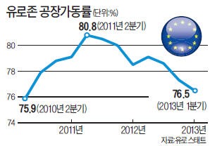 유럽 경제위기 3년…3500조원 수혈에도 '악화일로'