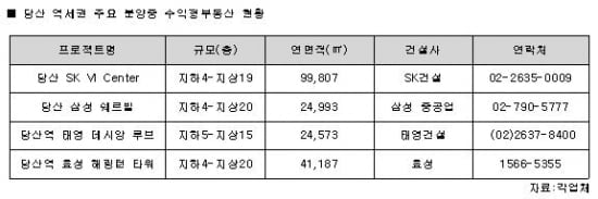 당산역 주변, 오피스텔촌으로 변신하는 까닭은?