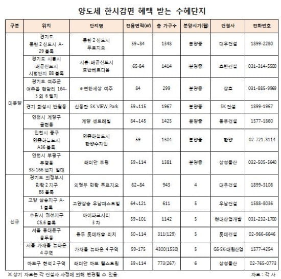 양도세 감면 수혜, 제대로 보는 아파트는?