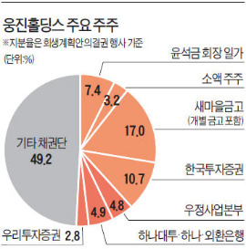 [마켓인사이트] 웅진 거래 첫날 채권단 지분 나오나