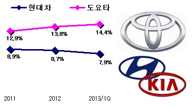 현대·기아차와 도요타의 미국 시장 점유율 추이. (2013년은 1분기 기준. 자료/Autodata) 
지난 2년 사이 도요타는 점유율을 높인 반면, 현대·기아차는 점유율이 꾸준히 하락했다. 