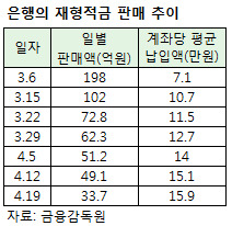 재형저축 '붐' 꺼졌나…한달여만에 판매 급감