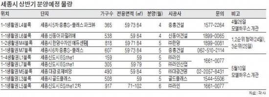 [Real Estate] 세종시 '분양 2라운드'…6월까지 4700가구 쏟아진다