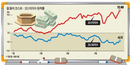 코스닥 560선 돌파…"2분기 내 600 보인다"