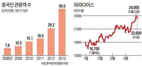 日관광객 줄었지만 '유커' 덕분에…카지노株 잭팟