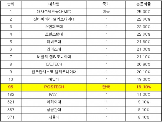 2013 라이덴 랭킹 (표 강조는 포스텍) / 포스텍 제공