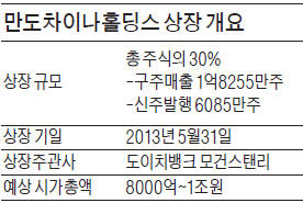 [마켓인사이트] 만도차이나 내달 31일 홍콩 상장