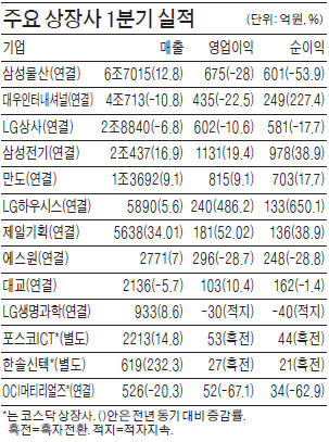 제일기획 영업익 52%↑ '깜짝 실적'