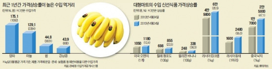 수입 농수산물마저…바나나·소고기·동태값 '훌쩍'