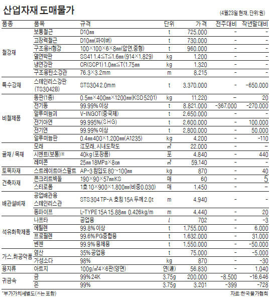 [산업자재 시세] 유가 하락에 벤젠값 내려