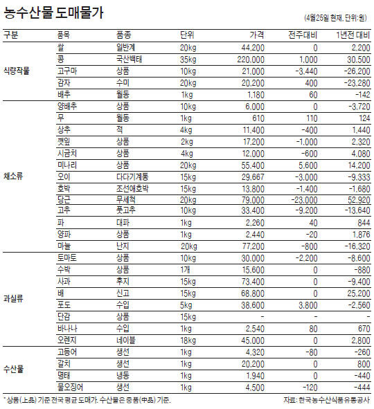 [농수산물 시세] 햇당근 출하로 당근값 하락 전환