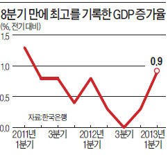 1분기 0.9% '깜짝성장' 했는데…지표상 온기…민간소비는 '싸늘'