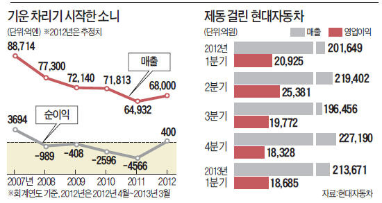 살아난 소니, 5년 만에 흑자전환…日 '엔低 잔치'