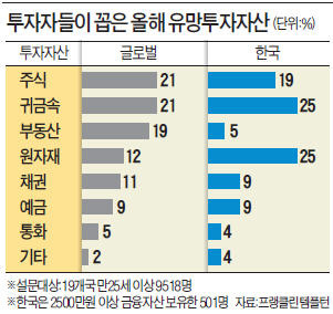 글로벌 투자자 "올해 고수익 낼 자산은 주식·귀금속"