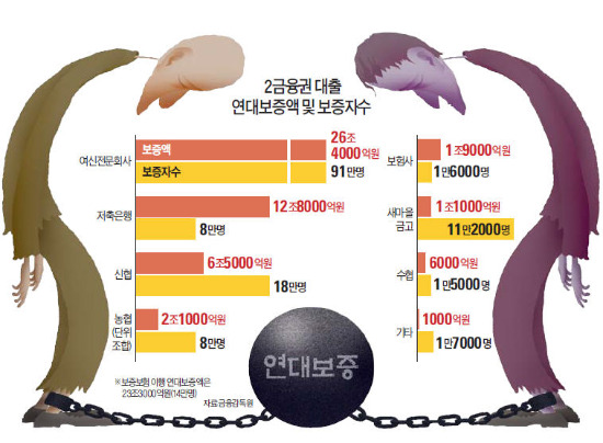 제2금융권 155만명 '연대보증 족쇄' 풀린다