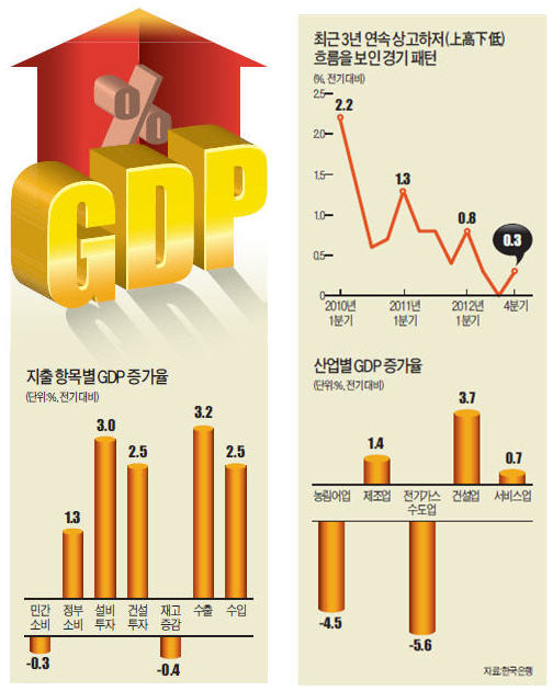 [1분기 GDP 0.9% 성장] 설비·건설투자 '깜짝 증가'…엔低 '복병'에 경기 회복은 "글쎄"