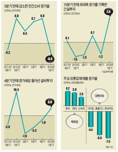 [1분기 GDP 0.9% 성장] "추석이후 제대로 장사해본 적 없어"…체감경기는 '마이너스'