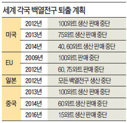 '조명발' 제대로 받는 LED업계