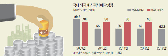 [마켓인사이트] 피치 배불리는 한기평 고배당