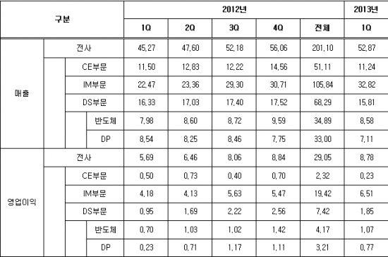 삼성전자, '휴대폰'이 가전·반도체·디스플레이 먹여살렸다