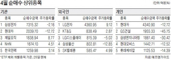 4월 증시 성적표 보니…웃는 외국인·선방한 기관·쪽박 찬 개인