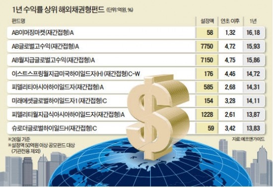 저금리시대 '물건너 투자' 했더니…연평균 8%대 수익 "괜찮네"