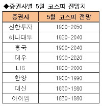 5월 증시, '위기설' 돌파하나?…외국인이 '관건'