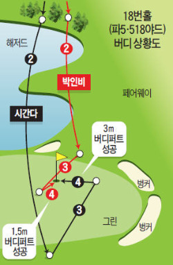 박인비, 18번홀 통큰 '승부수'…"엄마 말 안듣고 해저드 질러갔어요"