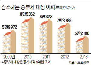 종부세 대상 아파트 40% 줄었다