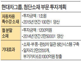 현대차 1조1200억 투자…첨단소재 공장 2곳 건설