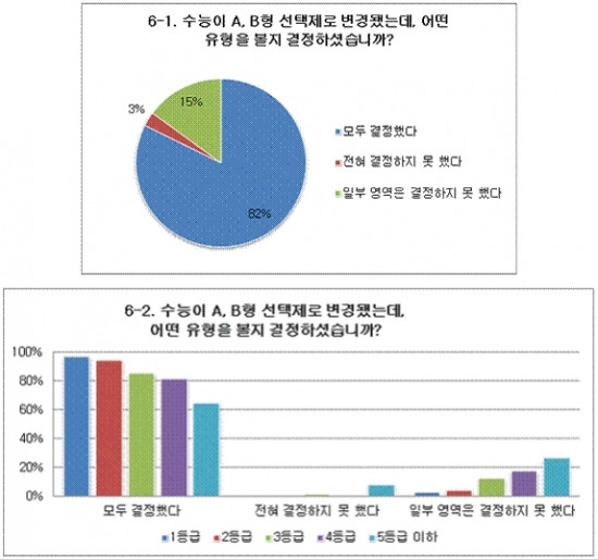 [2014 대입] 올해 첫 도입 'A/B형 수능' 뭘 선택할까… 수험생 82% 이미 결정