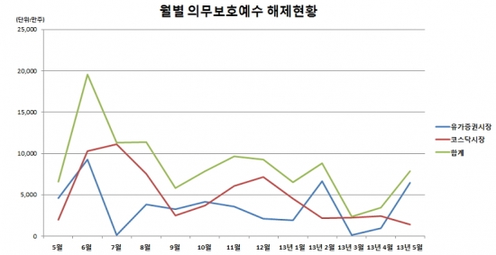 CJ헬로비전·지엠비코리아 최대주주 지분 보호예수 내달 해제