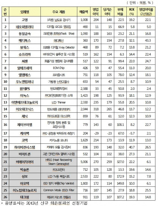 <출처-한국거래소, 2013년 코스닥 히든챔피언 현황>
