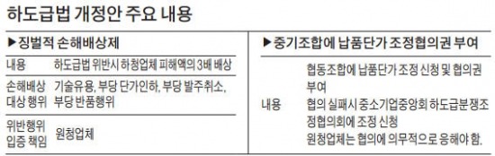 '경제민주화 1호' 하도급법 처리 파장…과징금에 벌금·손해배상액까지 '3중처벌'