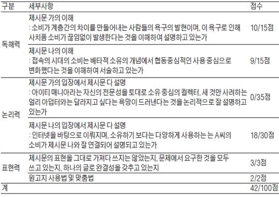 [논술 기출문제 풀이] Smart한 논술의 법칙 <55> 논술 답안 분량을 채우기 어려운 두 가지 이유