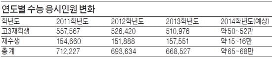 [2014학년도 대입 전략- 정시] (상) 지난해 정시 주요 대학 재수생이 40~60% 합격