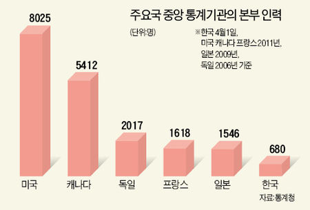 통계청 본부 인력, 한국 680명·미국 8000명