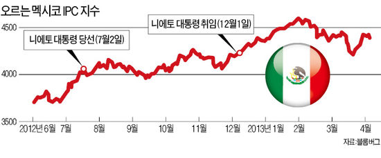 대통령 한명 잘 뽑으니…멕시코 경제 '질주'