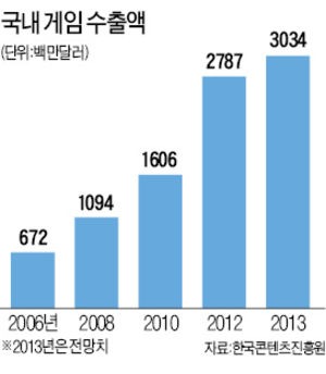 넥슨 등 게임업계, 올 수출 30억弗 목표