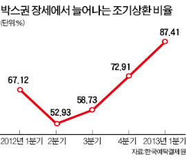 1분기 ELS 조기상환 사상 최대…12조원 넘어