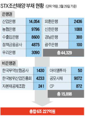 STX조선 자율협약 막판 진통