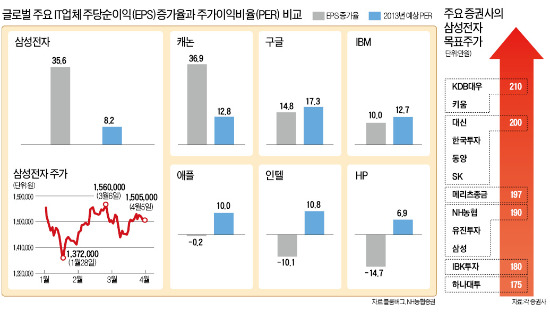 삼성전자, 실적만큼 주가도 대접 받을까