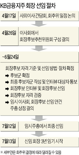 KB지주 차기회장 선임 절차 돌입